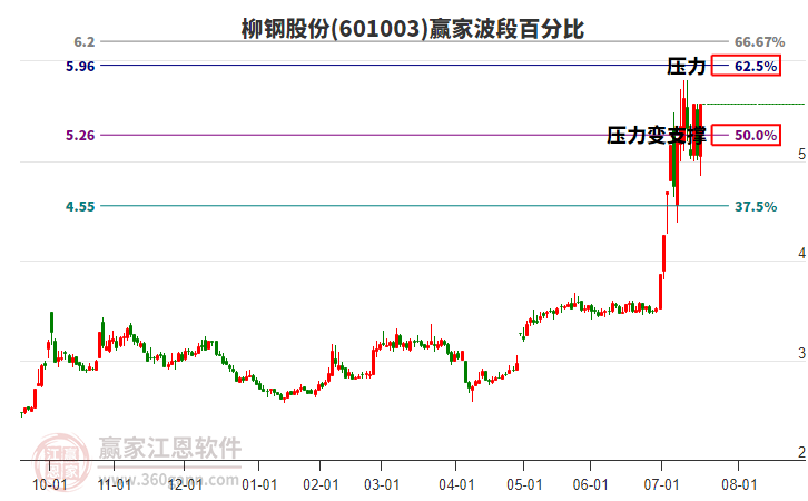 601003柳鋼股份波段百分比工具