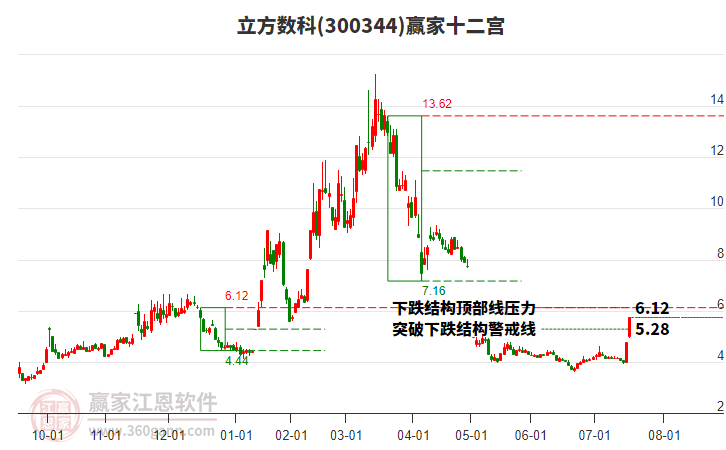 300344立方數(shù)科贏家十二宮工具