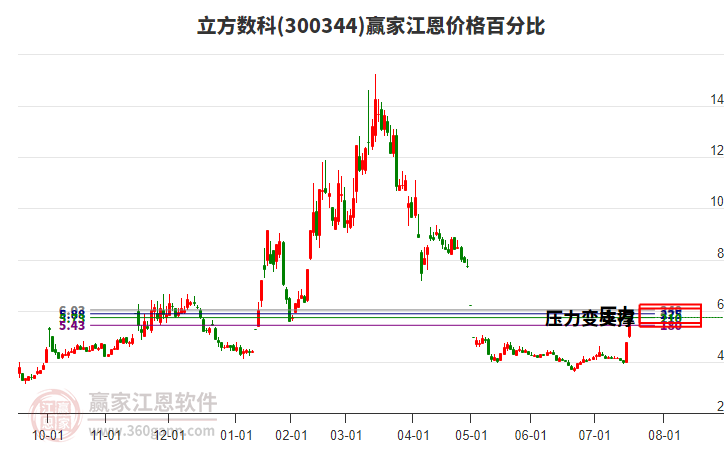 300344立方數(shù)科江恩價格百分比工具