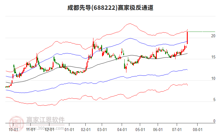 688222成都先導(dǎo)贏家極反通道工具 688222成都先導(dǎo)贏家極反通道工具