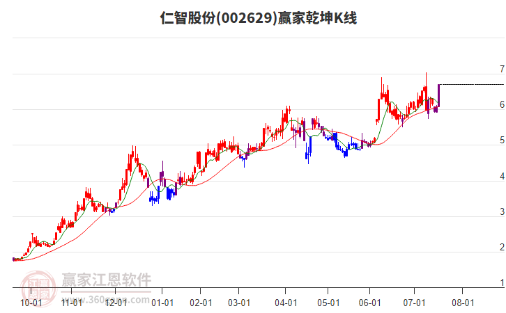 002629仁智股份贏家乾坤K線工具 002629仁智股份贏家乾坤K線工具