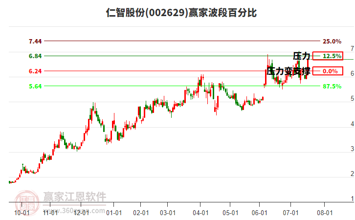 002629仁智股份贏家波段百分比工具 002629仁智股份贏家波段百分比工具