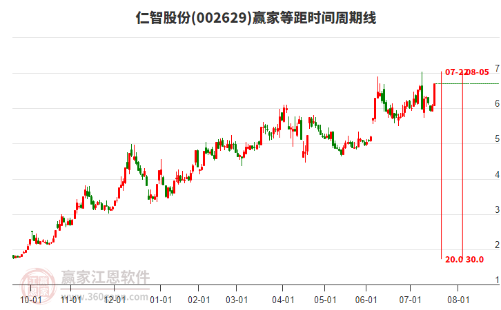 002629仁智股份贏家等距時間周期線工具 002629仁智股份贏家等距時間周期線工具