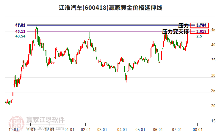 600418江淮汽車黃金價格延伸線工具