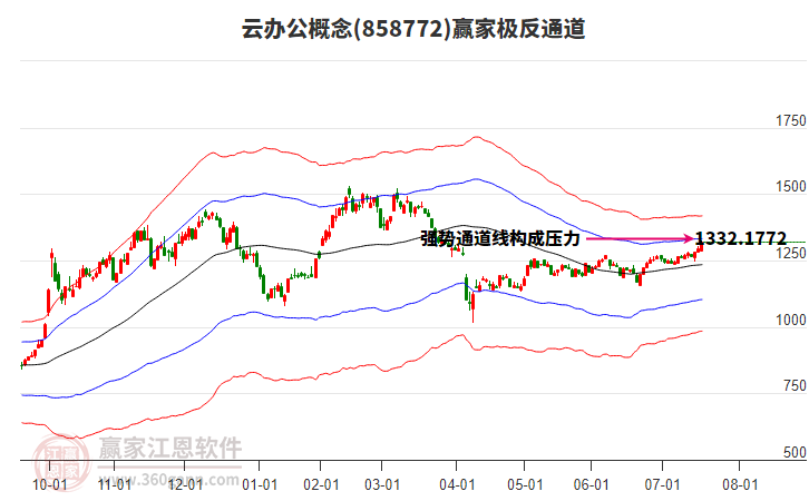 858772云辦公贏家極反通道工具