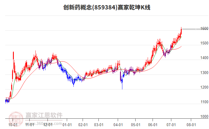 859384創(chuàng)新藥贏家乾坤K線工具