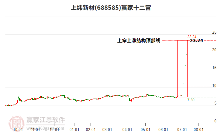 688585上緯新材贏家十二宮工具