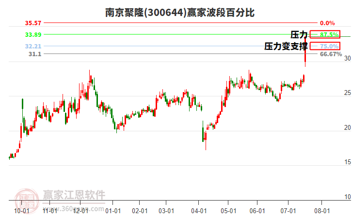 300644南京聚隆波段百分比工具