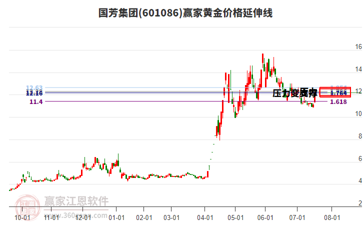 601086國芳集團黃金價格延伸線工具