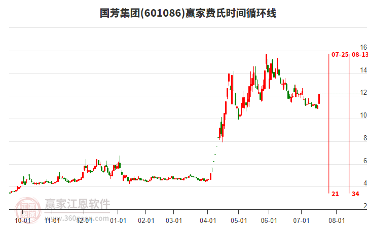 601086國芳集團費氏時間循環(huán)線工具