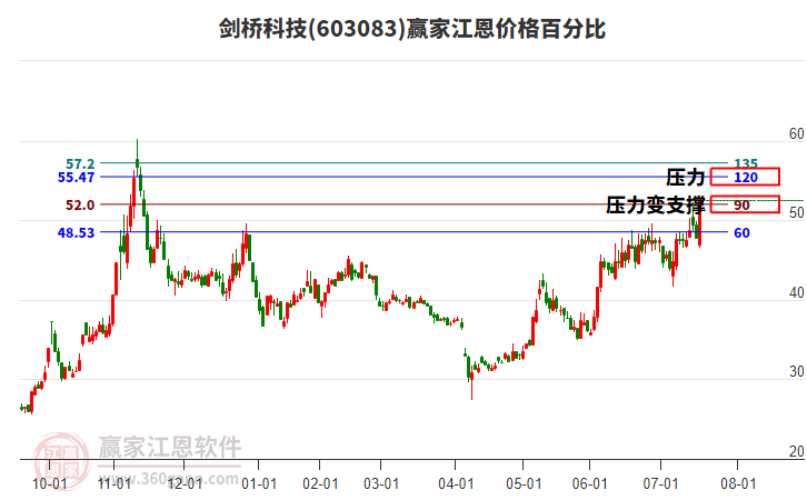 603083劍橋科技江恩價格百分比工具 603083劍橋科技江恩價格百分比工具