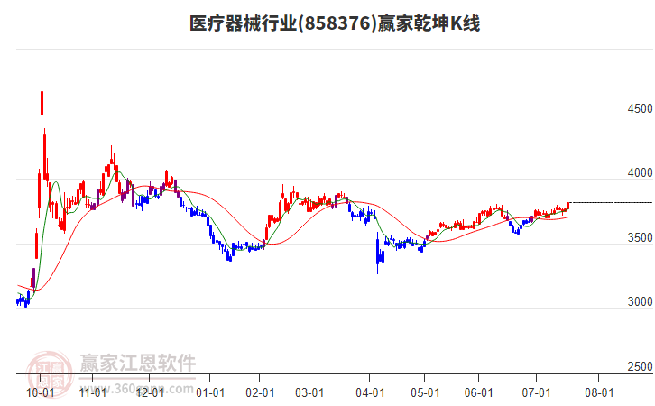 858376醫(yī)療器械贏家乾坤K線工具