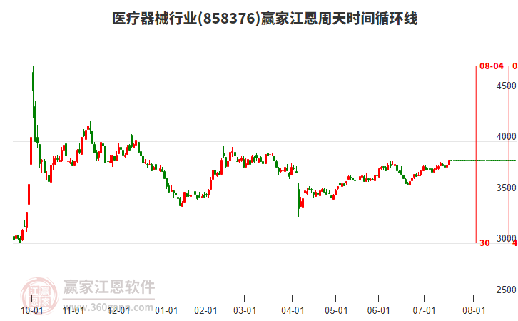 醫(yī)療器械行業(yè)江恩周天時(shí)間循環(huán)線工具