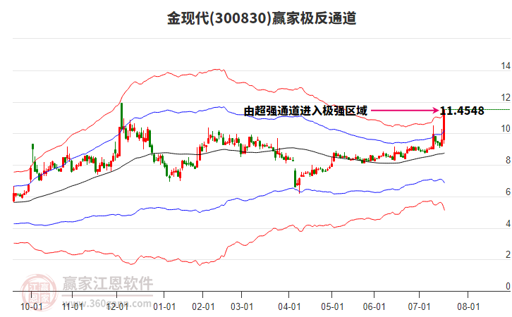 300830金現(xiàn)代贏家極反通道工具