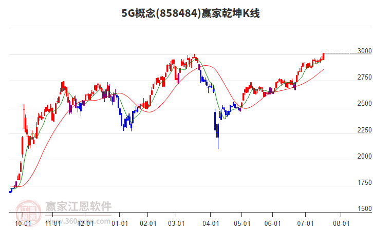 8584845G贏家乾坤K線工具