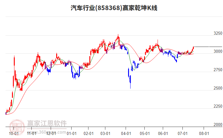 858368汽車贏家乾坤K線工具