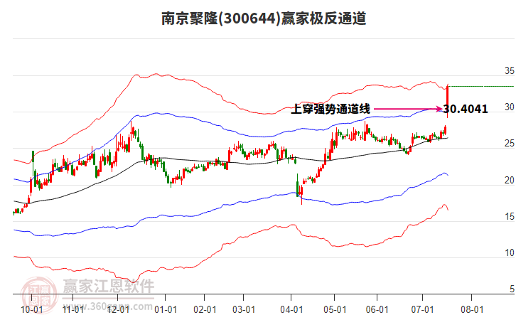 300644南京聚隆贏家極反通道工具
