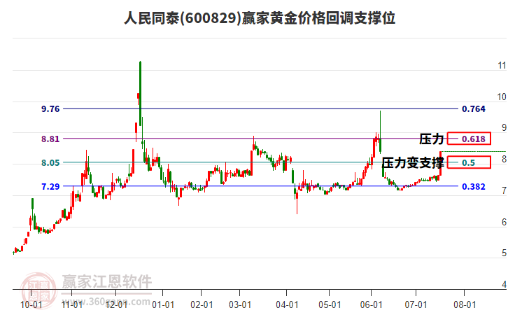 600829人民同泰黃金價(jià)格回調(diào)支撐位工具