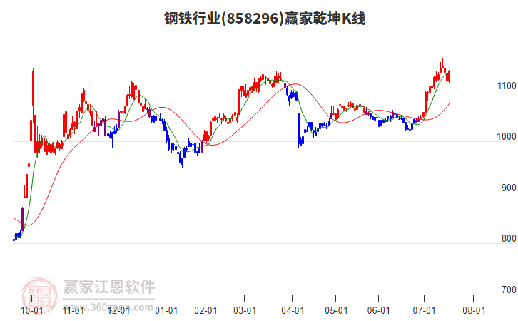 858296鋼鐵贏家乾坤K線工具