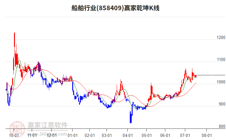 858409船舶贏家乾坤K線工具 858409船舶贏家乾坤K線工具