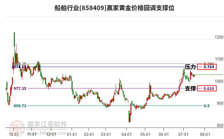 船舶行業(yè)黃金價(jià)格回調(diào)支撐位工具 船舶行業(yè)黃金價(jià)格回調(diào)支撐位工具