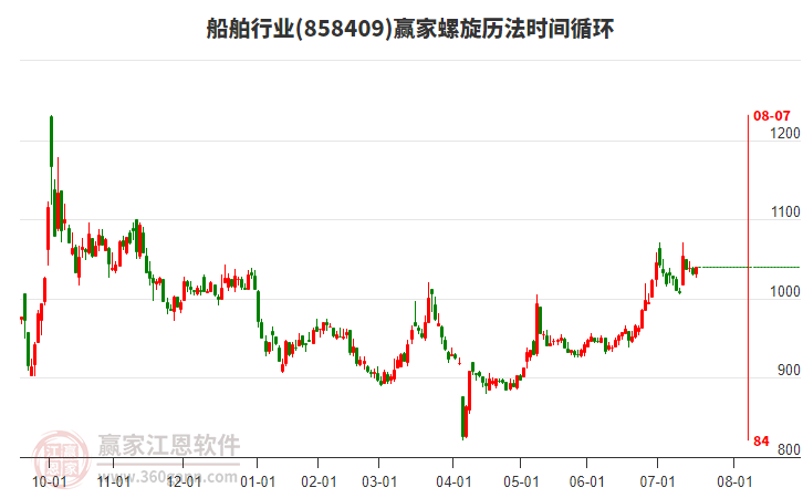 船舶行業(yè)螺旋歷法時(shí)間循環(huán)工具 船舶行業(yè)螺旋歷法時(shí)間循環(huán)工具