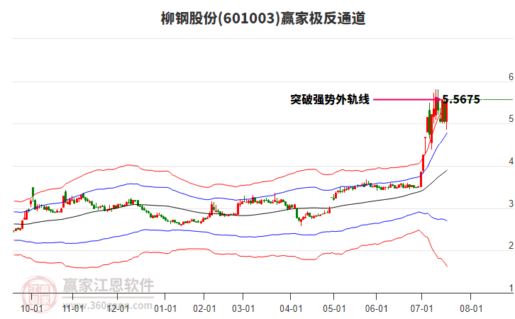 601003柳鋼股份贏家極反通道工具