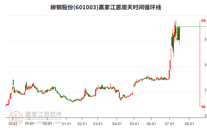 601003柳鋼股份江恩周天時(shí)間循環(huán)線工具