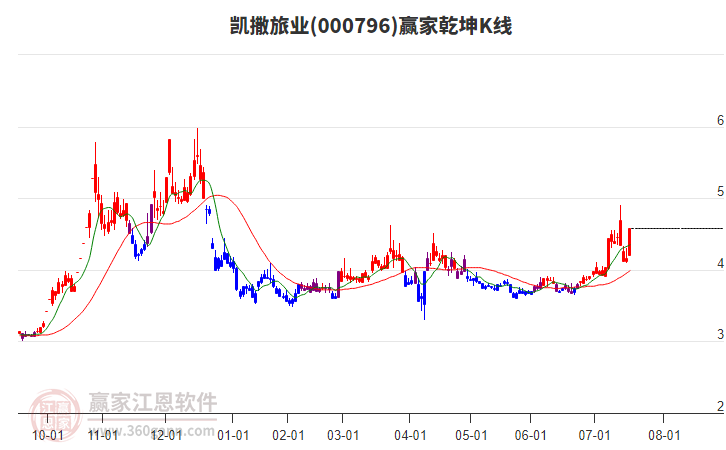 000796凱撒旅業(yè)贏家乾坤K線工具 000796凱撒旅業(yè)贏家乾坤K線工具