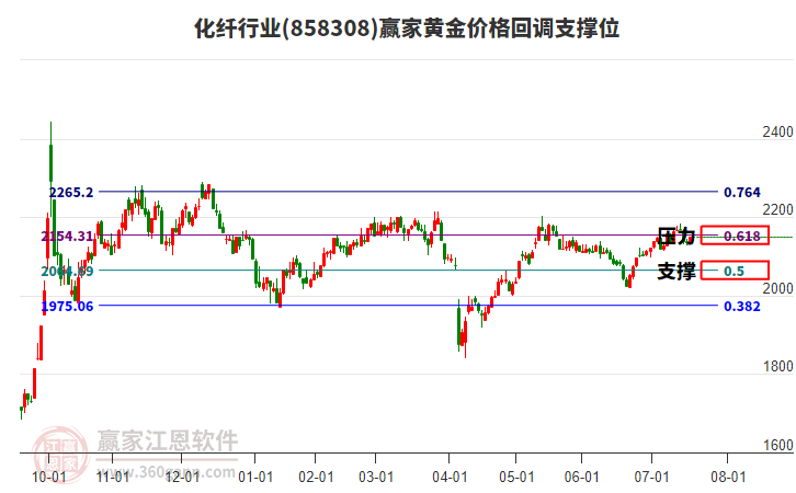 化纖行業(yè)黃金價(jià)格回調(diào)支撐位工具 化纖行業(yè)黃金價(jià)格回調(diào)支撐位工具