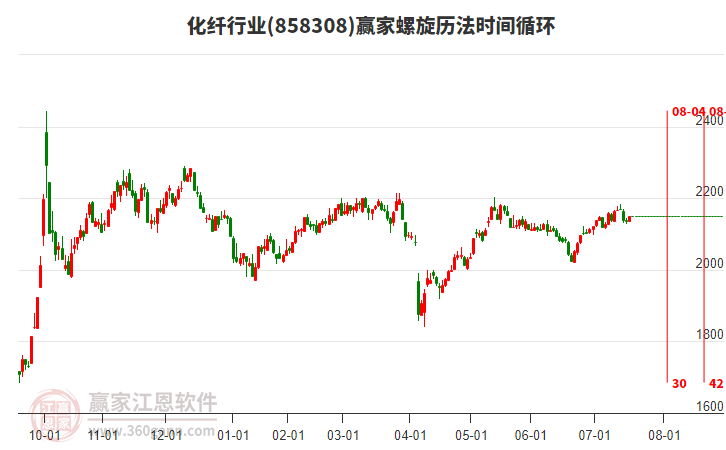 化纖行業(yè)螺旋歷法時(shí)間循環(huán)工具 化纖行業(yè)螺旋歷法時(shí)間循環(huán)工具