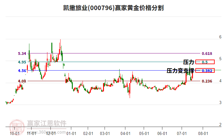000796凱撒旅業(yè)黃金價(jià)格分割工具 000796凱撒旅業(yè)黃金價(jià)格分割工具