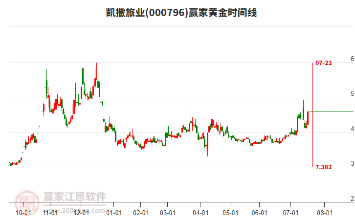 000796凱撒旅業(yè)黃金時(shí)間周期線工具 000796凱撒旅業(yè)黃金時(shí)間周期線工具