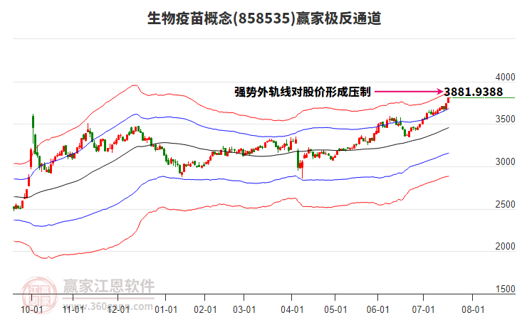 858535生物疫苗贏家極反通道工具