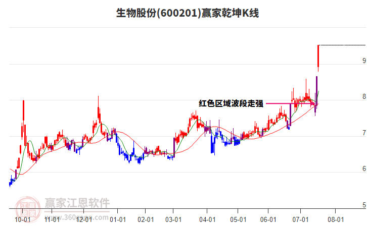 600201生物股份贏家乾坤K線工具