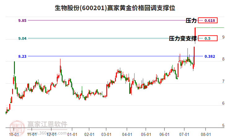 600201生物股份黃金價格回調(diào)支撐位工具