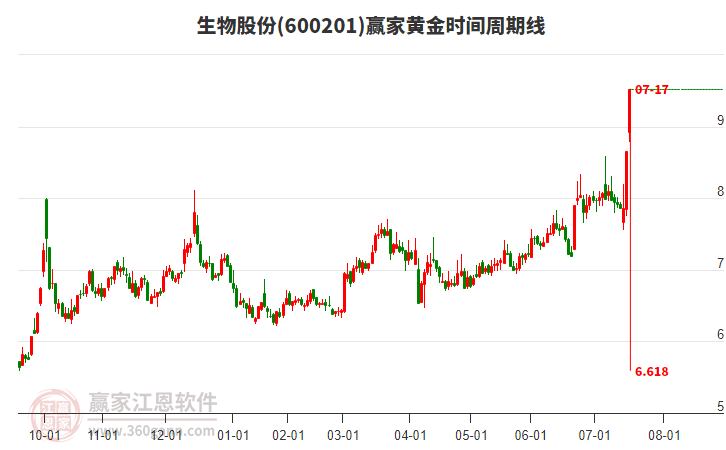 600201生物股份黃金時間周期線工具