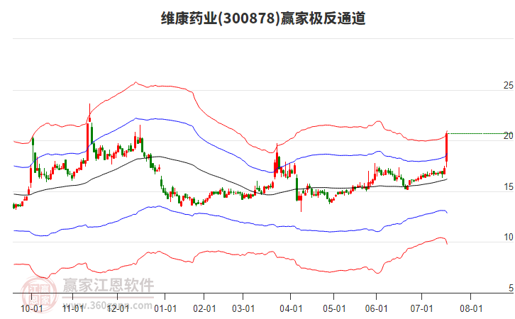 300878維康藥業(yè)贏家極反通道工具