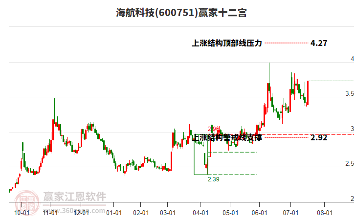 600751海航科技贏家十二宮工具