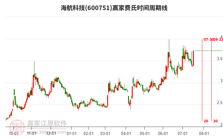 600751海航科技費(fèi)氏時(shí)間周期線工具