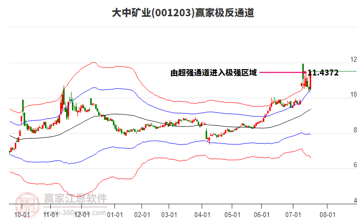 001203大中礦業(yè)贏家極反通道工具 001203大中礦業(yè)贏家極反通道工具