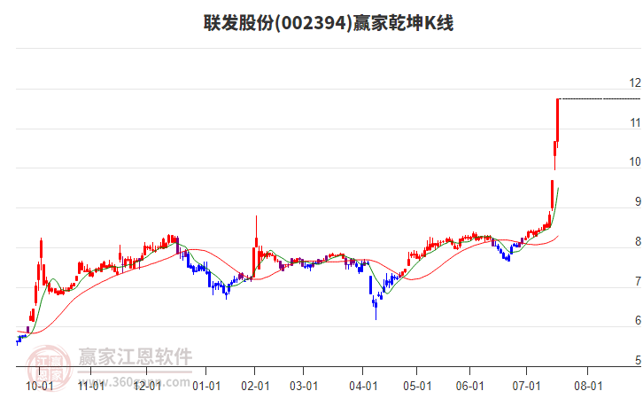 002394聯(lián)發(fā)股份贏家乾坤K線工具