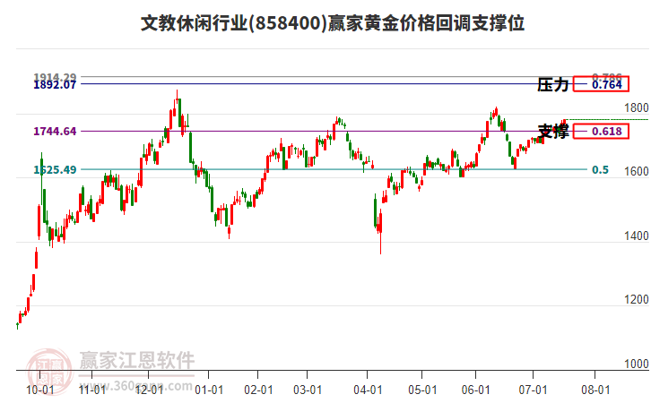 文教休閑行業(yè)黃金價格回調(diào)支撐位工具 文教休閑行業(yè)黃金價格回調(diào)支撐位工具