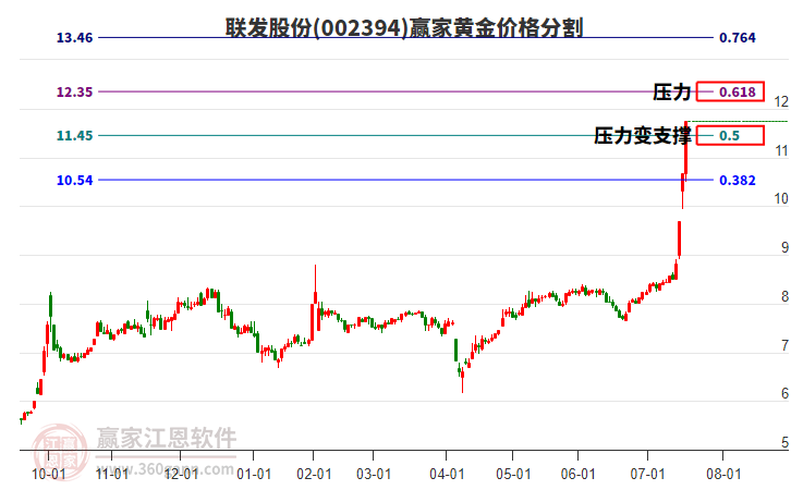 002394聯(lián)發(fā)股份黃金價格分割工具
