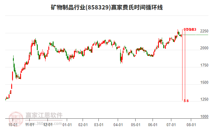 礦物制品行業(yè)費(fèi)氏時(shí)間循環(huán)線工具
