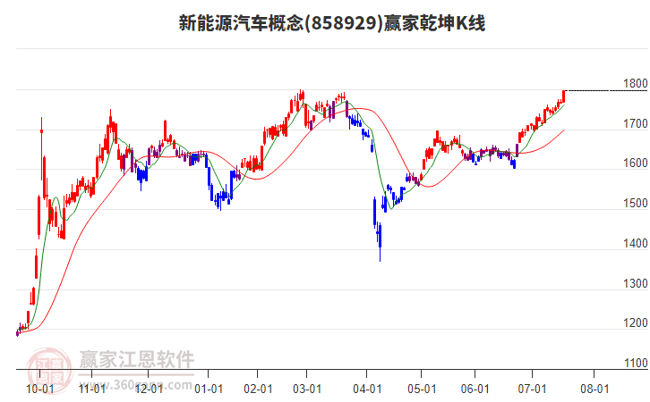 858929新能源汽車贏家乾坤K線工具 858929新能源汽車贏家乾坤K線工具