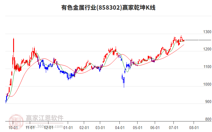 858302有色金屬贏家乾坤K線工具 858302有色金屬贏家乾坤K線工具