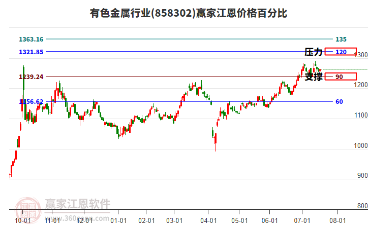 有色金屬行業(yè)江恩價格百分比工具 有色金屬行業(yè)江恩價格百分比工具