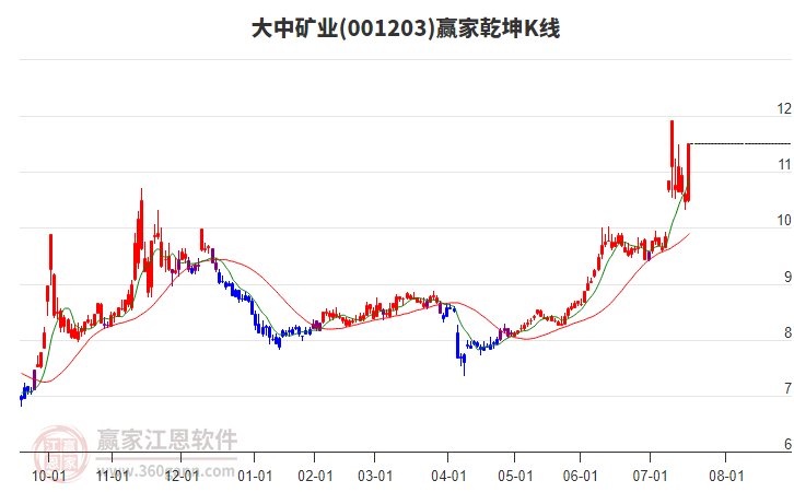001203大中礦業(yè)贏家乾坤K線工具