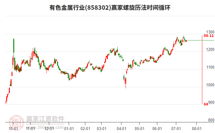 有色金屬行業(yè)螺旋歷法時間循環(huán)工具 有色金屬行業(yè)螺旋歷法時間循環(huán)工具